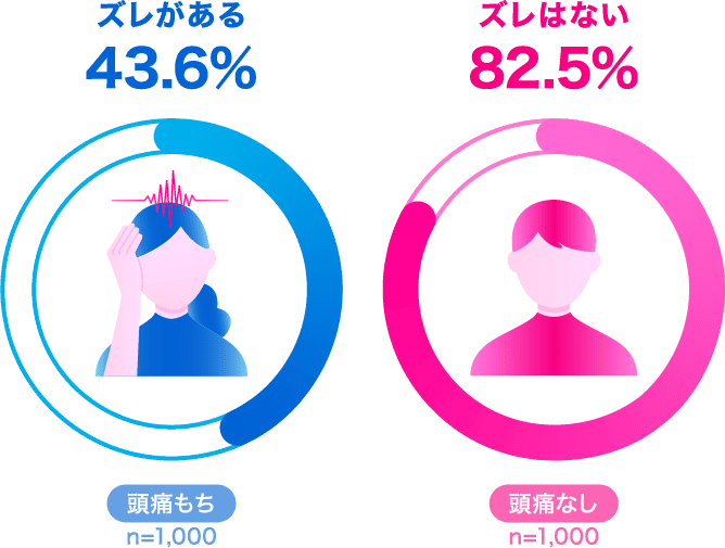 Q.頭痛が原因で生活のズレを感じたことがありますか？について頭痛もちのうち、「ズレがある」と答えたのは43.6％（サンプル数は1,000）頭痛なしのうち、「ズレはない」と答えたのは82.5％（サンプル数は1,000）