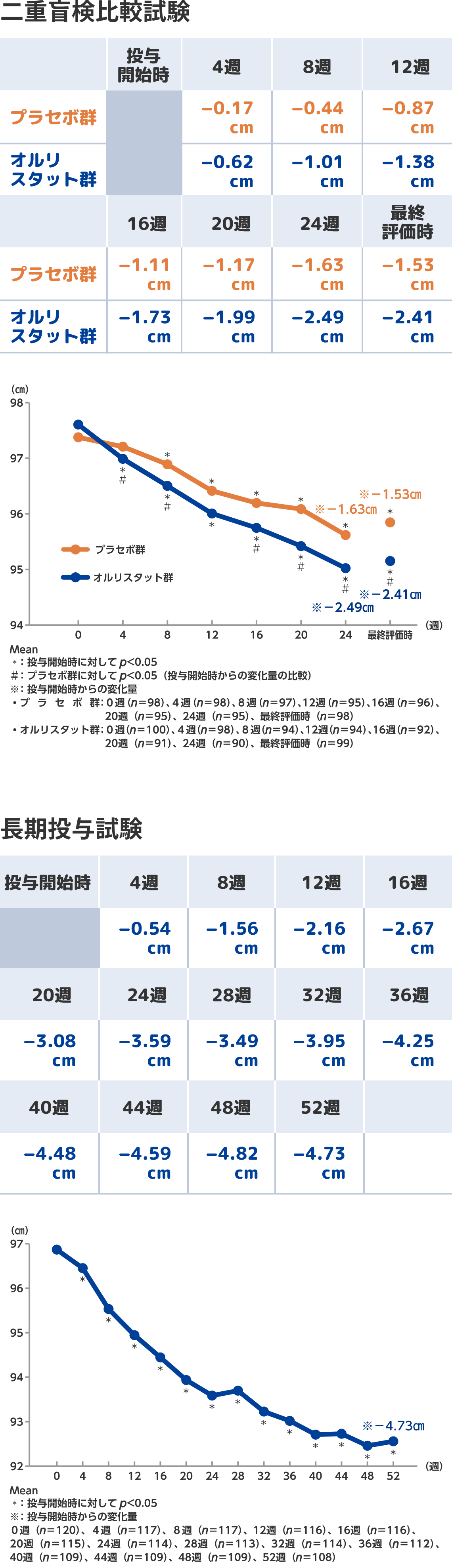 腹囲変化量の二重盲検比較試験結果と長期投与試験結果