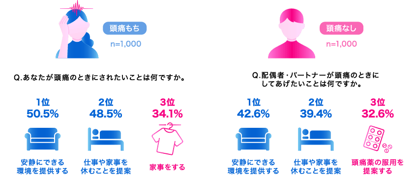 （頭痛もち）へ対して「Q.あなたが頭痛のときにされたいことは何ですか」の質問をすると、1位は「安静にできる環境を提供する」の50.5％、2位は「仕事や家事を休むことを提案」の48.5％、3位は「家事をする」の34.1％という回答結果（サンプル数は1,000）。（頭痛なし）に対して「Q.配偶者・パートナーが頭痛のときにしてあげたいことは何ですか。」の質問をすると1位は「安静にできる環境を提供する」の42.6％、2位は「仕事や家事を休むことを提案」の39.4％、3位は「頭痛薬の服用を提案する」の32.6％という回答結果（サンプル数は1,000）。