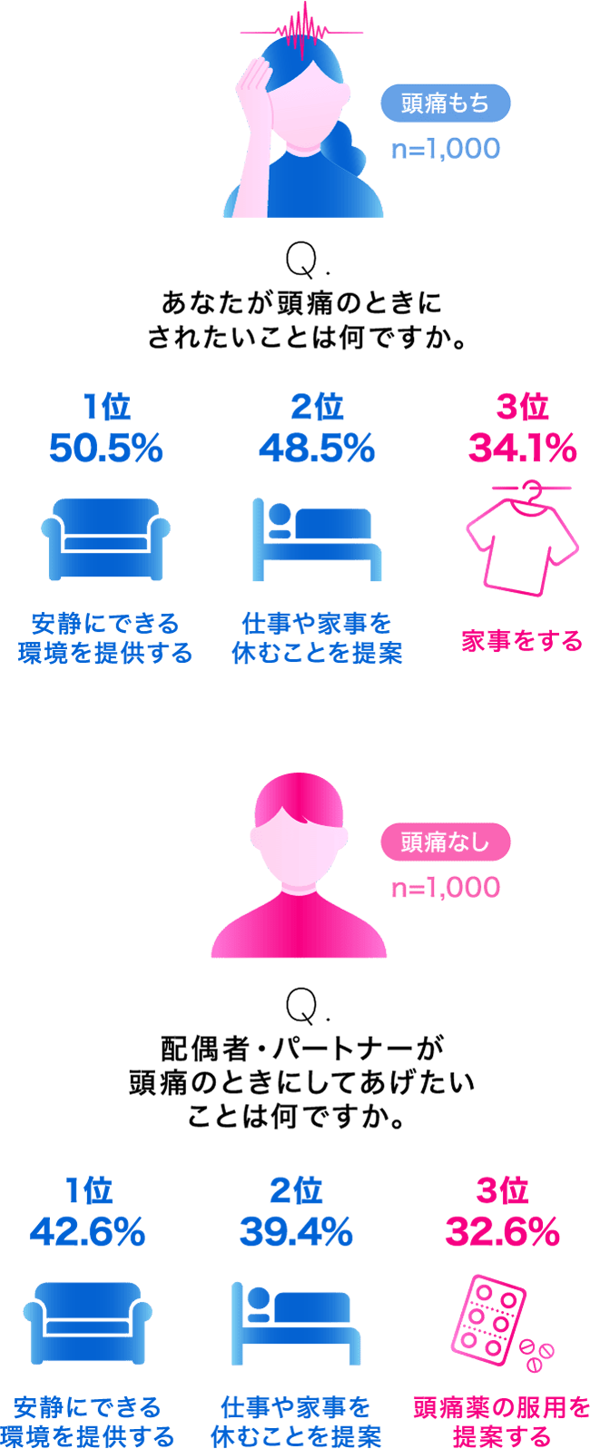 （頭痛もち）へ対して「Q.あなたが頭痛のときにされたいことは何ですか」の質問をすると、1位は「安静にできる環境を提供する」の50.5％、2位は「仕事や家事を休むことを提案」の48.5％、3位は「家事をする」の34.1％という回答結果（サンプル数は1,000）。（頭痛なし）に対して「Q.配偶者・パートナーが頭痛のときにしてあげたいことは何ですか。」の質問をすると1位は「安静にできる環境を提供する」の42.6％、2位は「仕事や家事を休むことを提案」の39.4％、3位は「頭痛薬の服用を提案する」の32.6％という回答結果（サンプル数は1,000）。