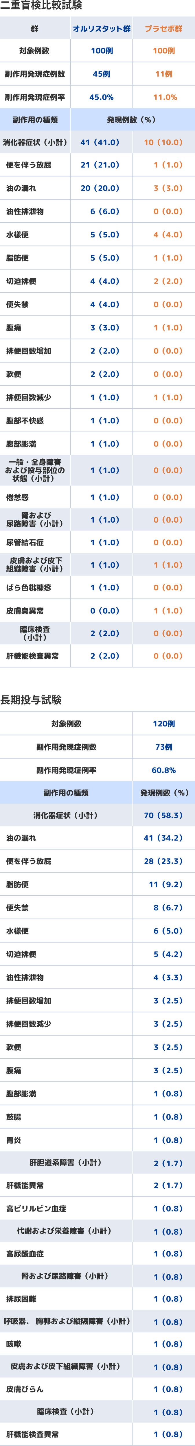 二重盲検比較試験と長期投与試験の安全性