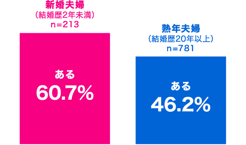 Q.頭痛の際、パートナー間で気づくことはありますか？の質問に対して、「ある」と答えた割合は（新婚夫婦（結婚歴2年未満））60.7％（n=213）、（熟年夫婦（結婚歴20年以上）46.2％（n=781）。