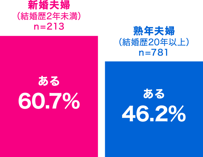 Q.頭痛の際、パートナー間で気づくことはありますか？の質問に対して、「ある」と答えた割合は（新婚夫婦（結婚歴2年未満））60.7％（n=213）、（熟年夫婦（結婚歴20年以上）46.2％（n=781）。