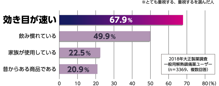 効き目の速さを求めている方が67.9%