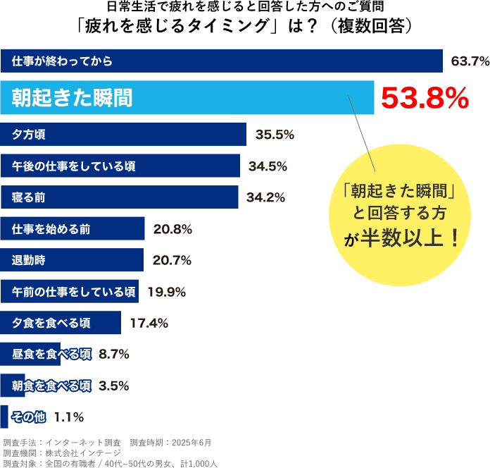 日常席厚手疲れを感じると回答した方へ「疲れを感じるタイミング」は？と質問した結果のグラフ