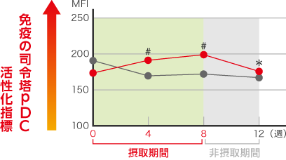 プラズマ乳酸菌は継続して摂取することが大切!