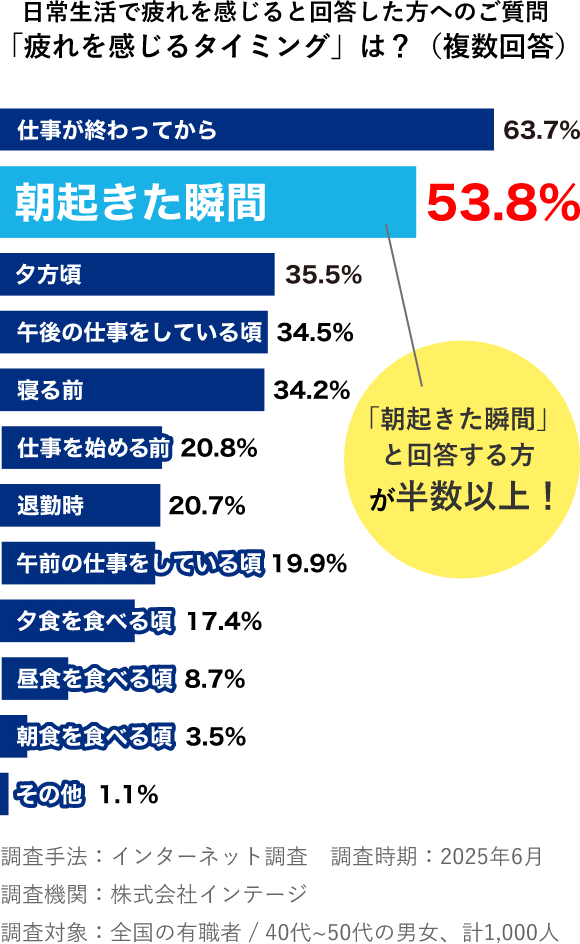 日常席厚手疲れを感じると回答した方へ「疲れを感じるタイミング」は？と質問した結果のグラフ