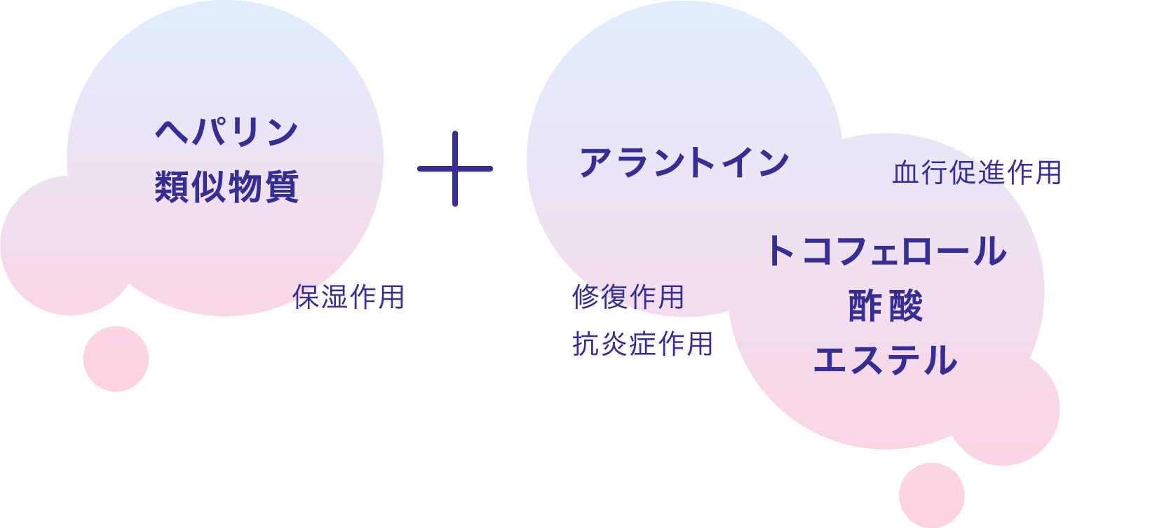 ヘパリン類似物質（保湿作用）　アラントイン（修復・抗炎症作用）　トコフェロール酢酸エステル（血行促進作用）