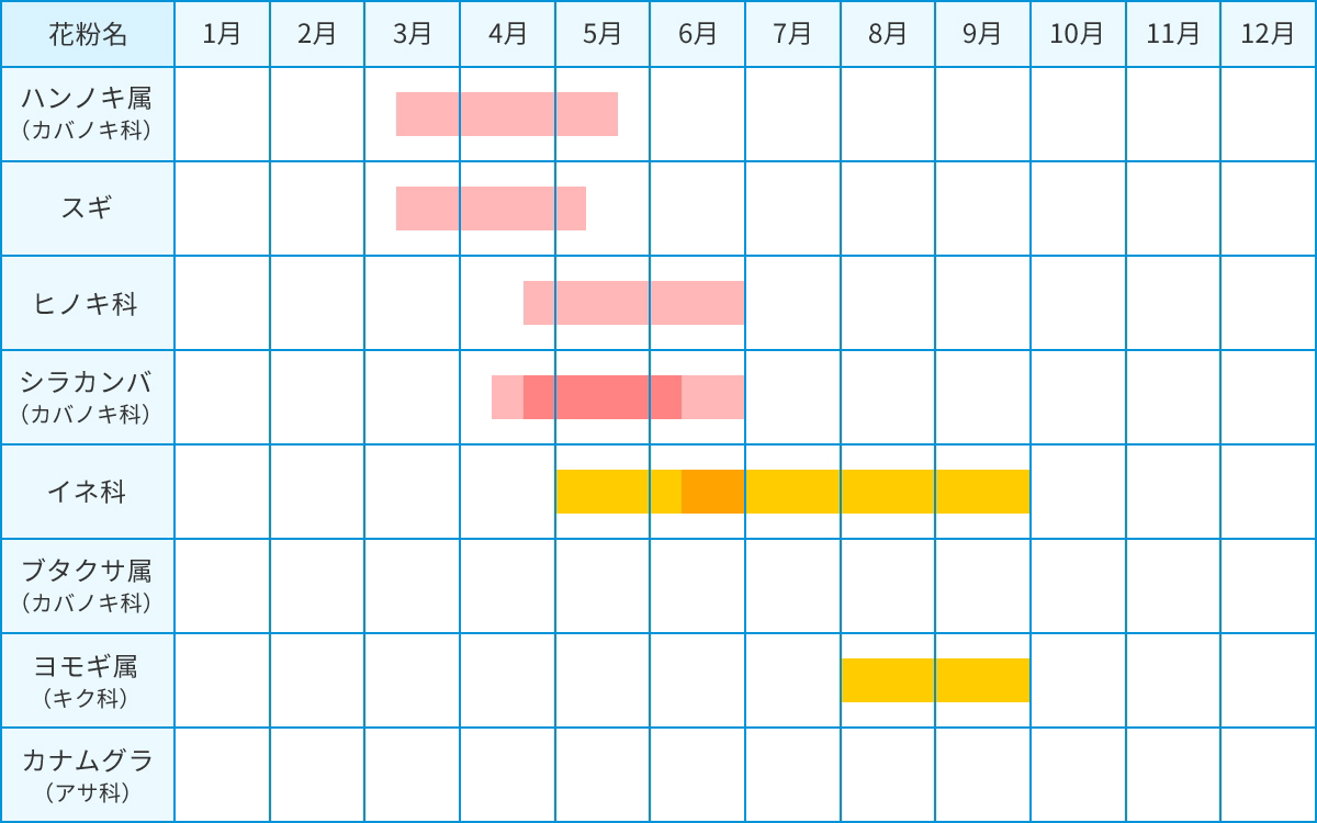 主な花粉症原因植物の花粉捕集期間（開花時期）