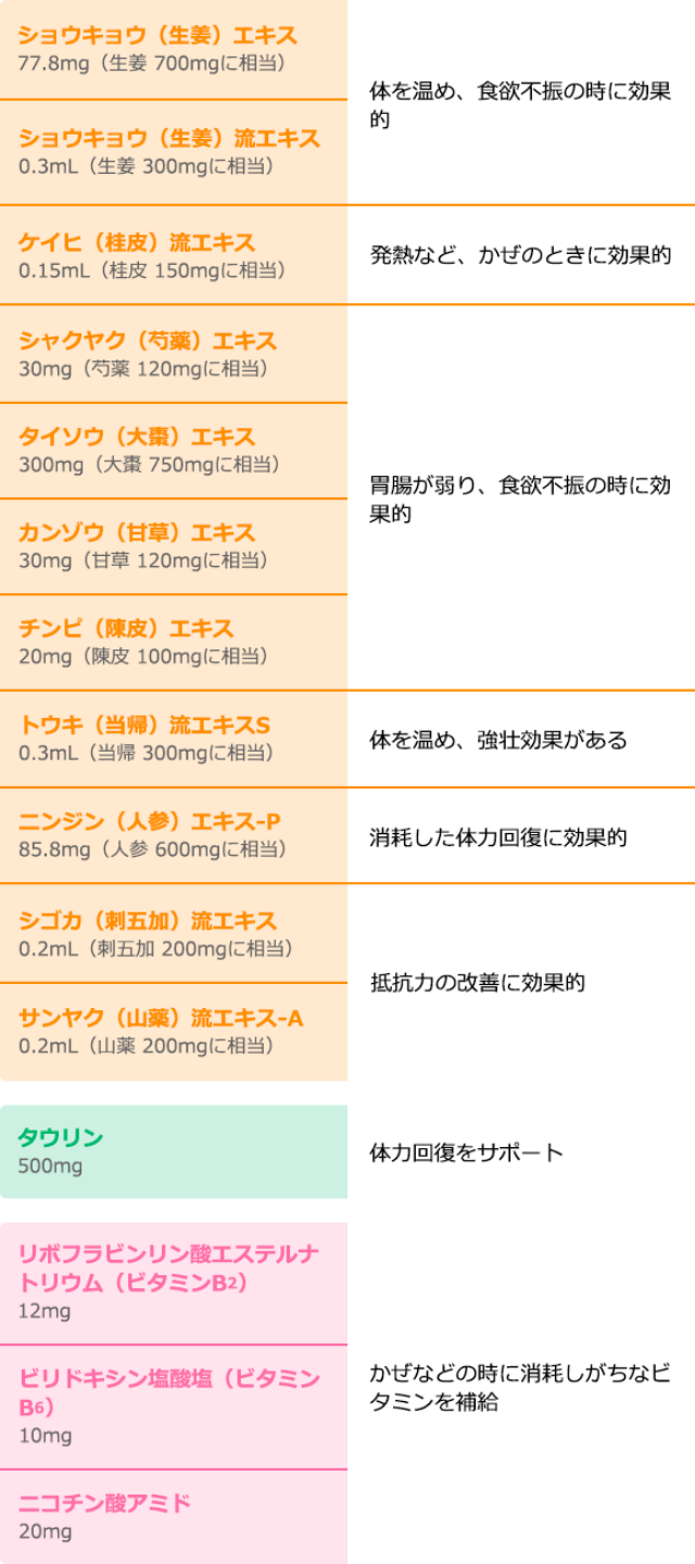 成分について