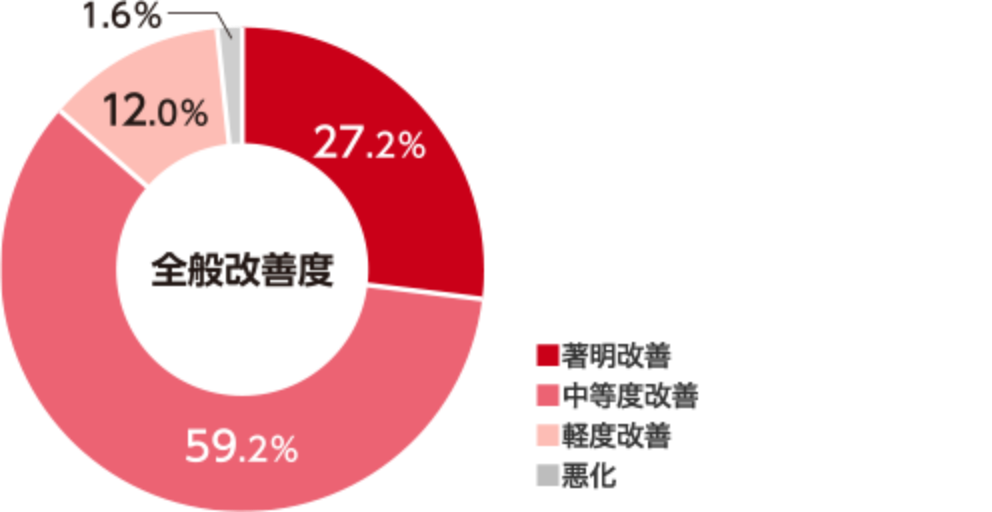 パブロンSゴールドWの臨床試験で98.4％が軽度改善以上