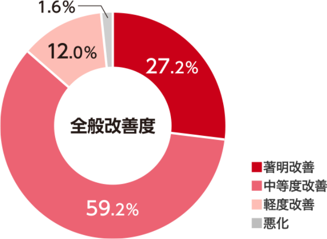 パブロンSゴールドWの臨床試験で98.4％が軽度改善以上