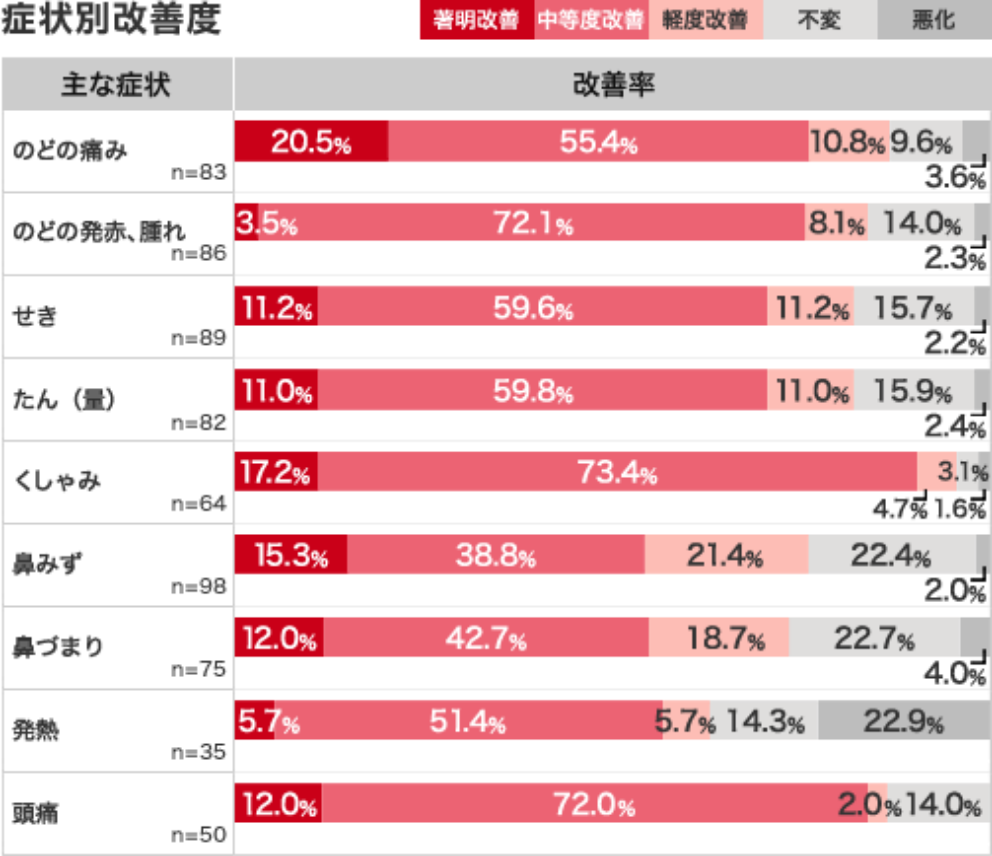 症状別改善度