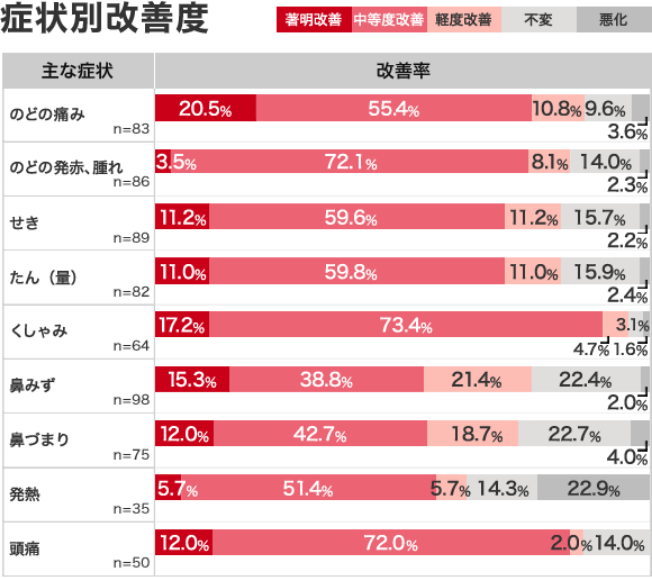 症状別改善度