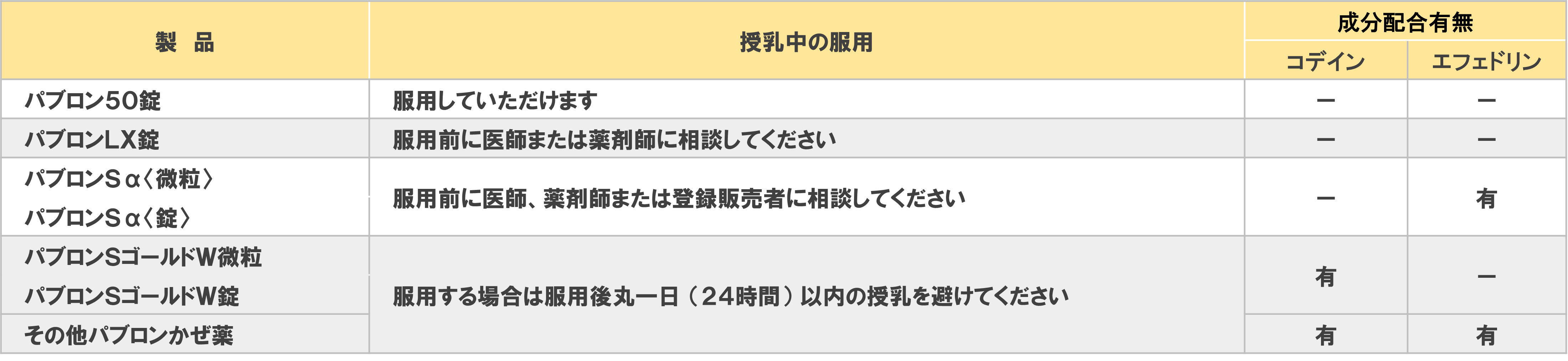 授乳中の服用に関する表