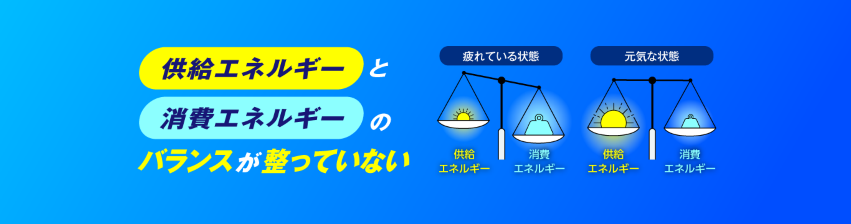 疲れている状態は供給エネルギーと消費エネルギーのバランスが整っていない。元気な状態は供給エネルギーと消費エネルギーのバランスが整っている。