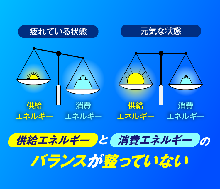 疲れている状態は供給エネルギーと消費エネルギーのバランスが整っていない。元気な状態は供給エネルギーと消費エネルギーのバランスが整っている。