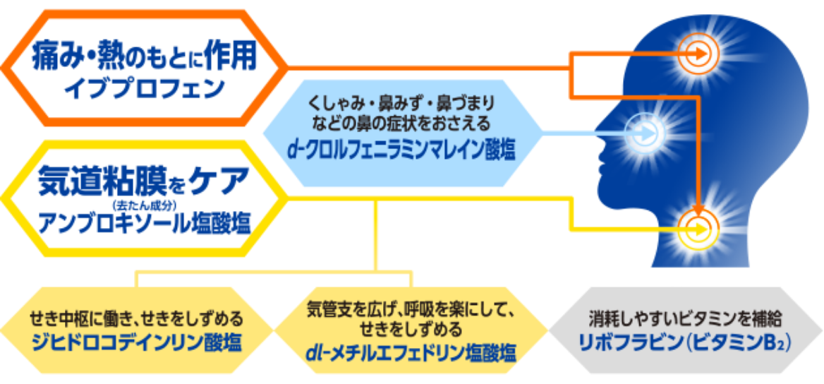 つらいかぜの11症状に効く!