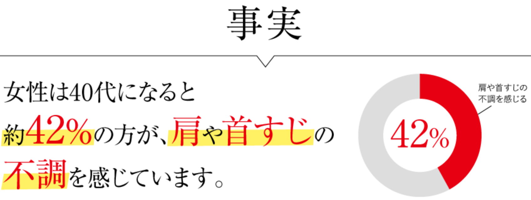 40代の方は、4人に1人が疲れと睡眠トラブルに悩まれていることが分かっています。