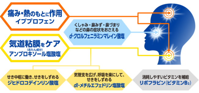 つらいかぜの11症状に効く!