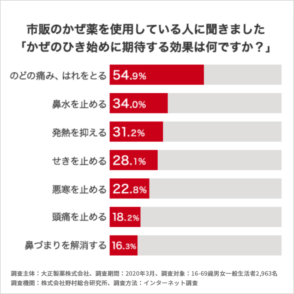 市販のかぜ薬を使用している人に聞きました「かぜのひき始めに期待する効果は何ですか？」