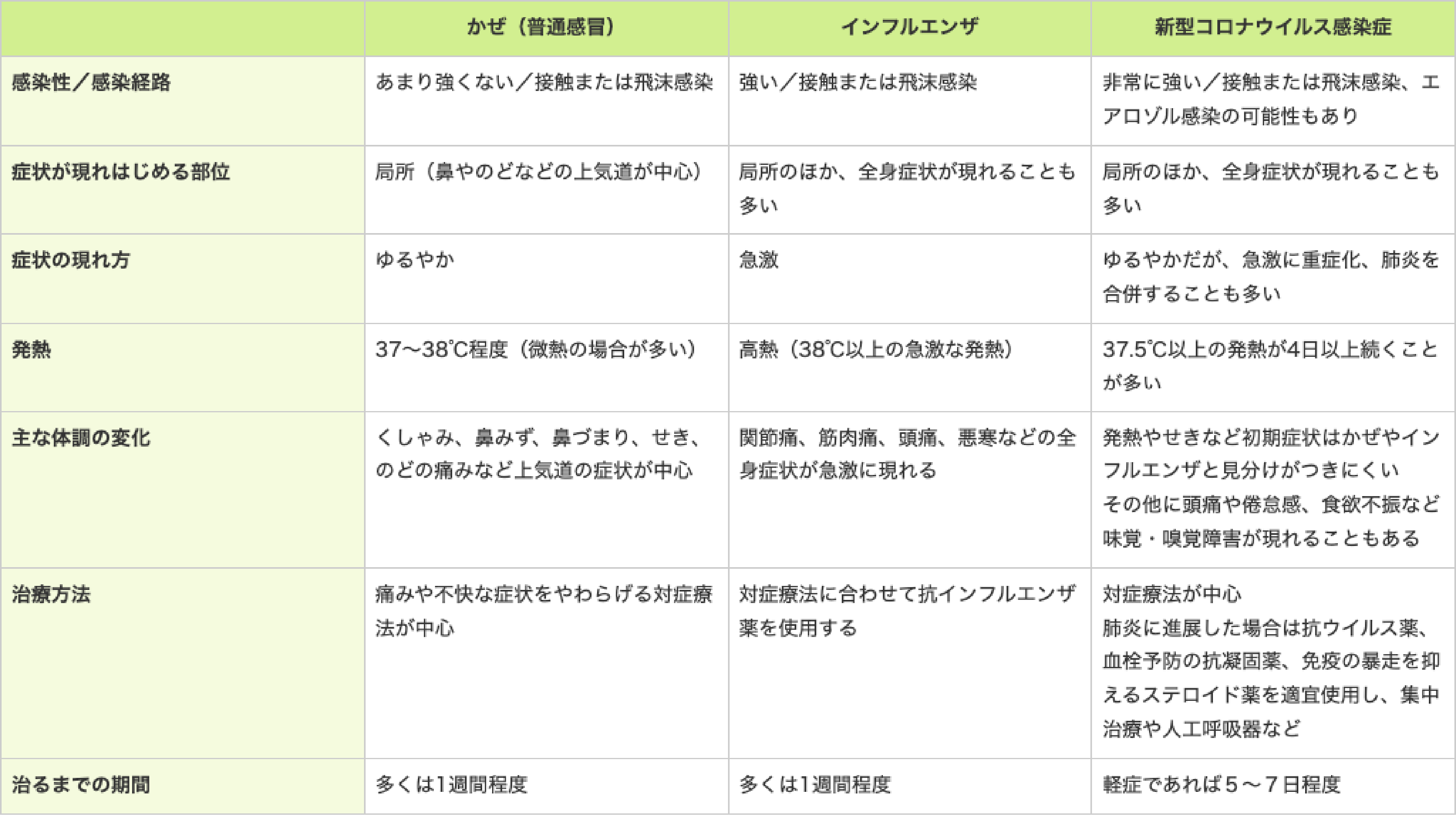 普通のかぜとインフルエンザ、新型コロナはどう違うの？