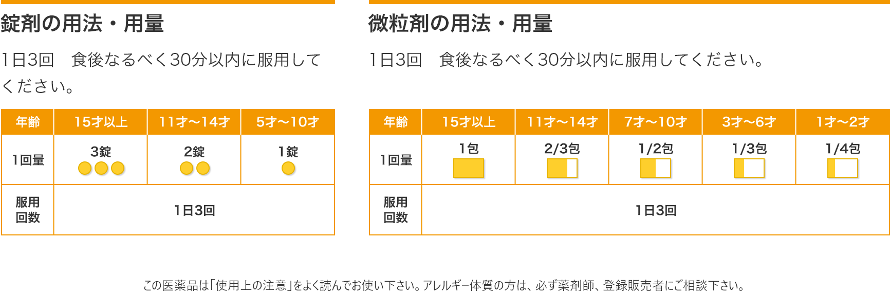 錠剤の用法・用量、微粒剤の用法・用量