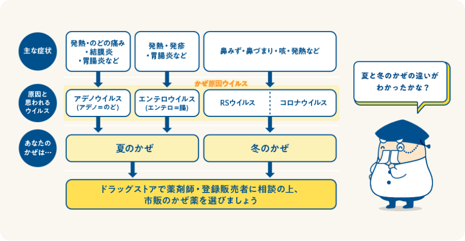 夏のかぜは、 冬のかぜに比べて高熱が続くことがあるんだパ！