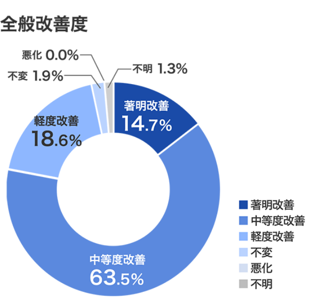 全般改善度