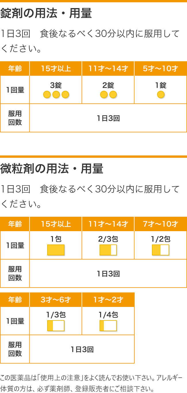 錠剤の用法・用量、微粒剤の用法・用量