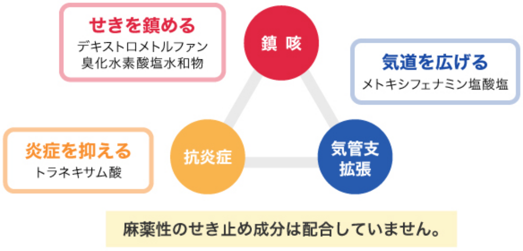 パブロンせき止めトリプル錠の3つの特徴が三角形で記されている。せきを鎮める成分：デキストロメトルファン臭化水素酸塩水和物、炎症を抑える成分：トラネキサム酸、気道を広げるメトキシフェナミン塩酸塩の３つ。