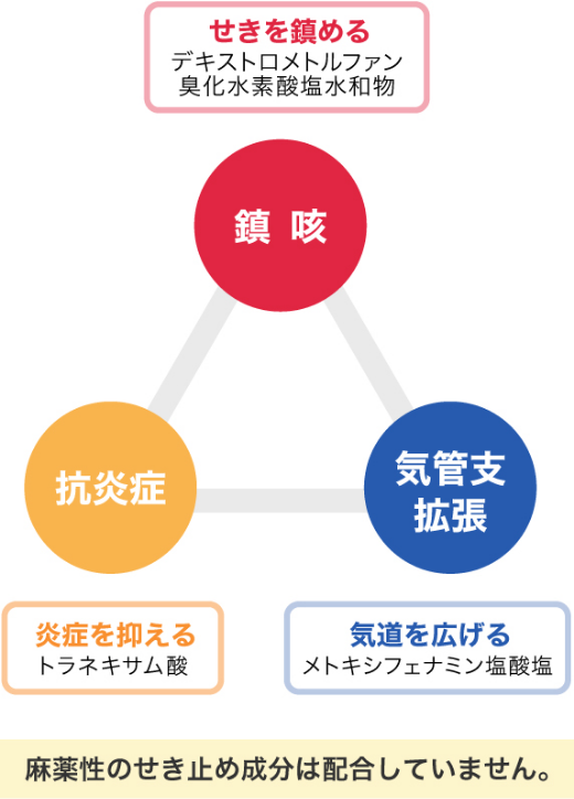 パブロンせき止めトリプル錠の3つの特徴が三角形で記されている。せきを鎮める成分：デキストロメトルファン臭化水素酸塩水和物、炎症を抑える成分：トラネキサム酸、気道を広げるメトキシフェナミン塩酸塩の３つ。