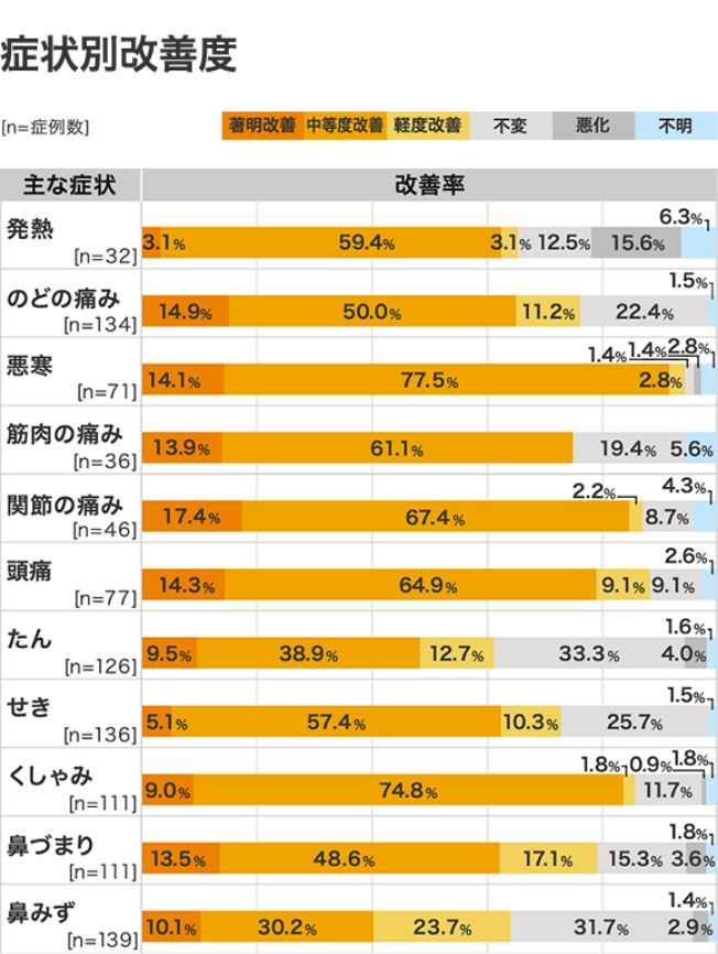 症状別改善度