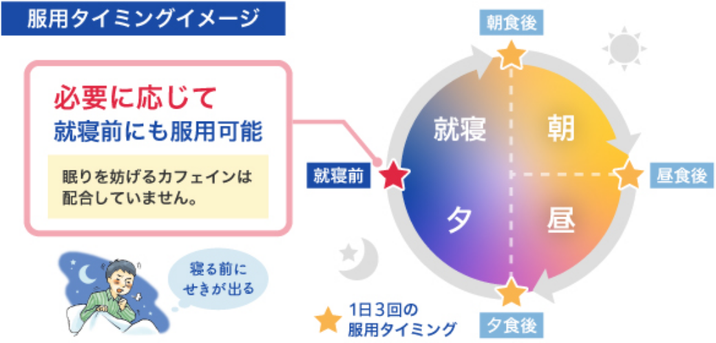 服用タイミングの1日を円で描いたイメージ図。1日3回、朝食後、昼食後、夕食後にプラスし、必要に応じて就寝前にも服用可能。眠りを妨げるカフェインは配合していません。