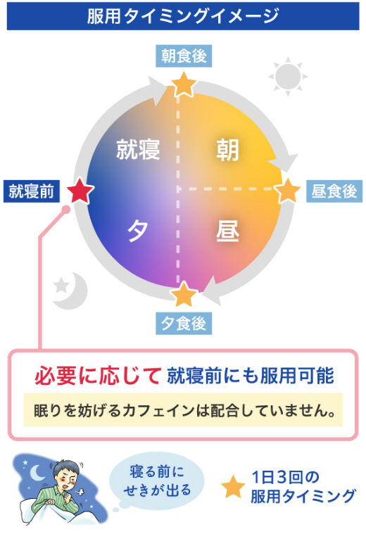 服用タイミングの1日を円で描いたイメージ図。1日3回、朝食後、昼食後、夕食後にプラスし、必要に応じて就寝前にも服用可能。眠りを妨げるカフェインは配合していません。