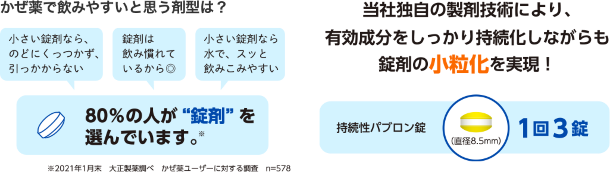 飲みやすさにこだわった小粒錠