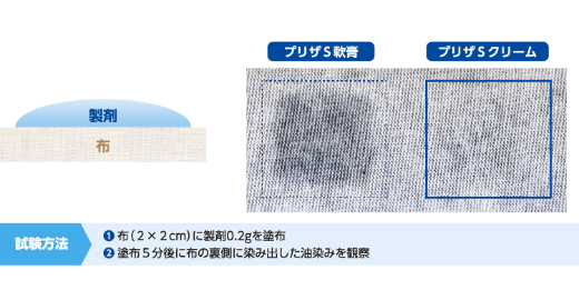 プリザ S クリームは軟膏に比べて伸びが良く、さらっとした使い心地。 ベタつかず、下着などに製剤の油染みが付きにくい。