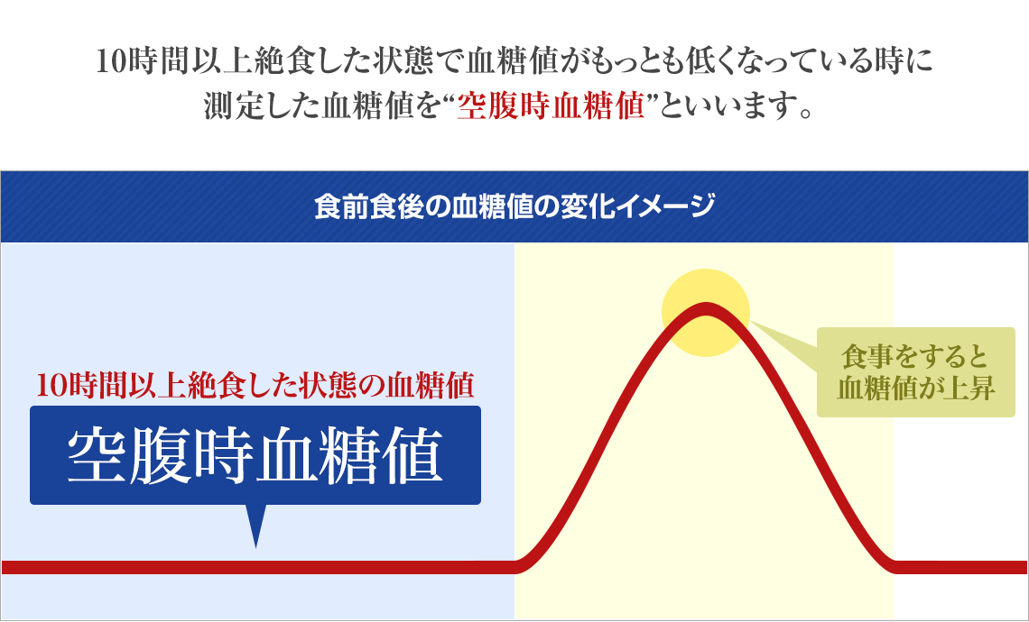 空腹時血糖値とは？