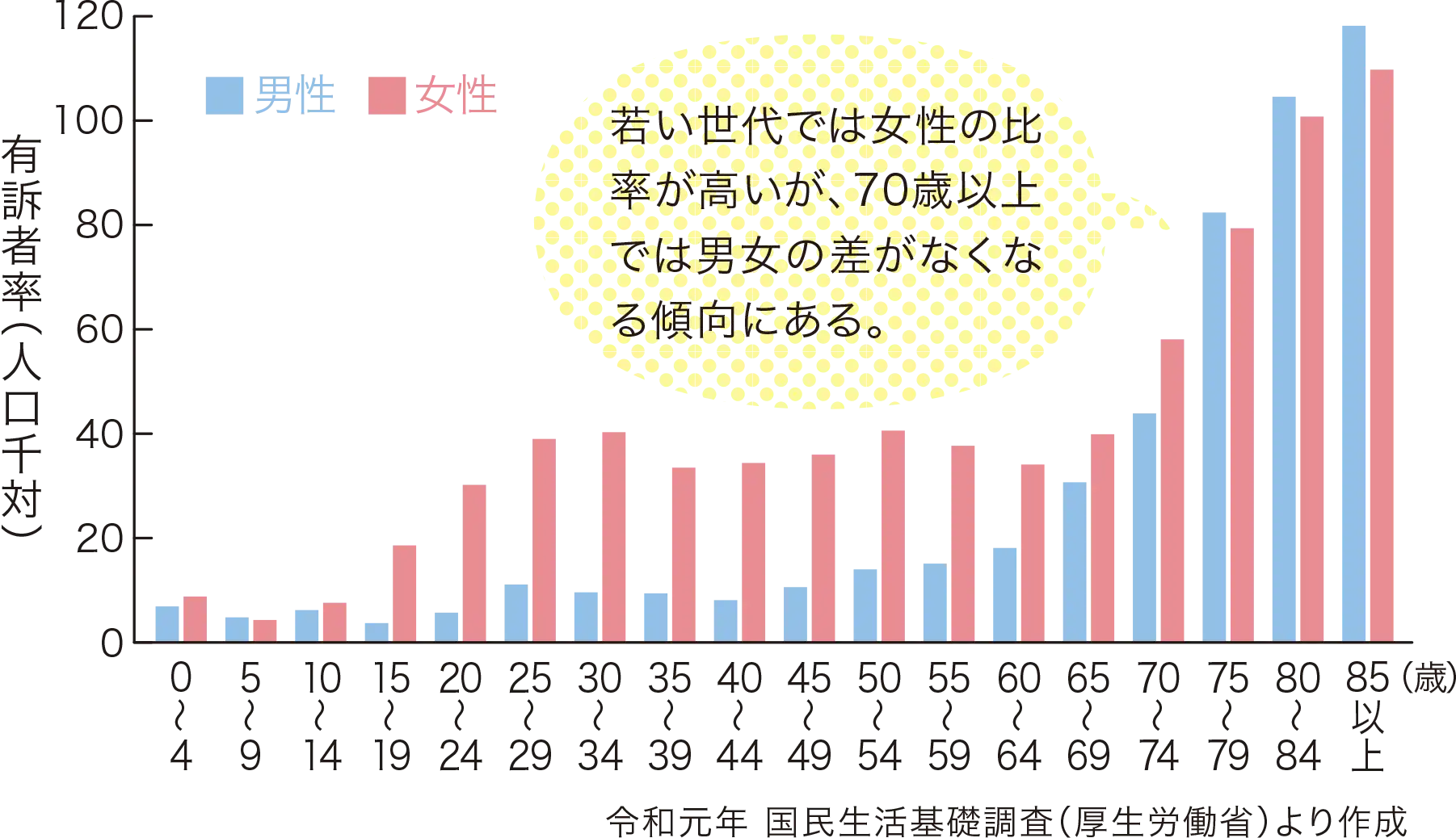 日本における便秘の有訴者率のグラフ
