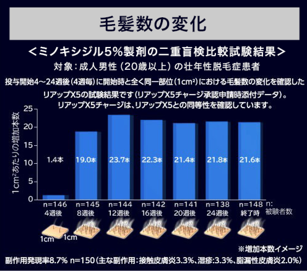 毛髪数の変化