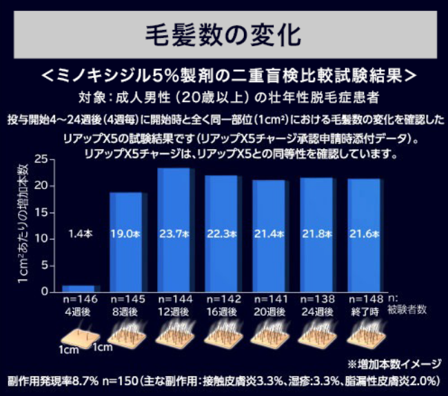 毛髪数の変化