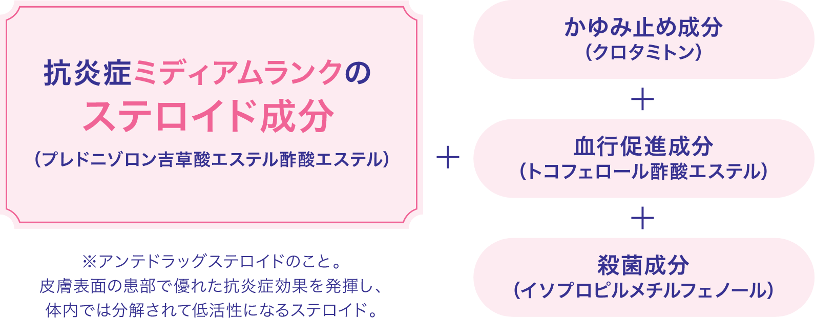 クリニラボ メディロイドPVAクリームの特長、抗炎症ミディアムランクのステロイド成分配合＋かゆみ止め成分＋結構促進成分＋殺菌成分