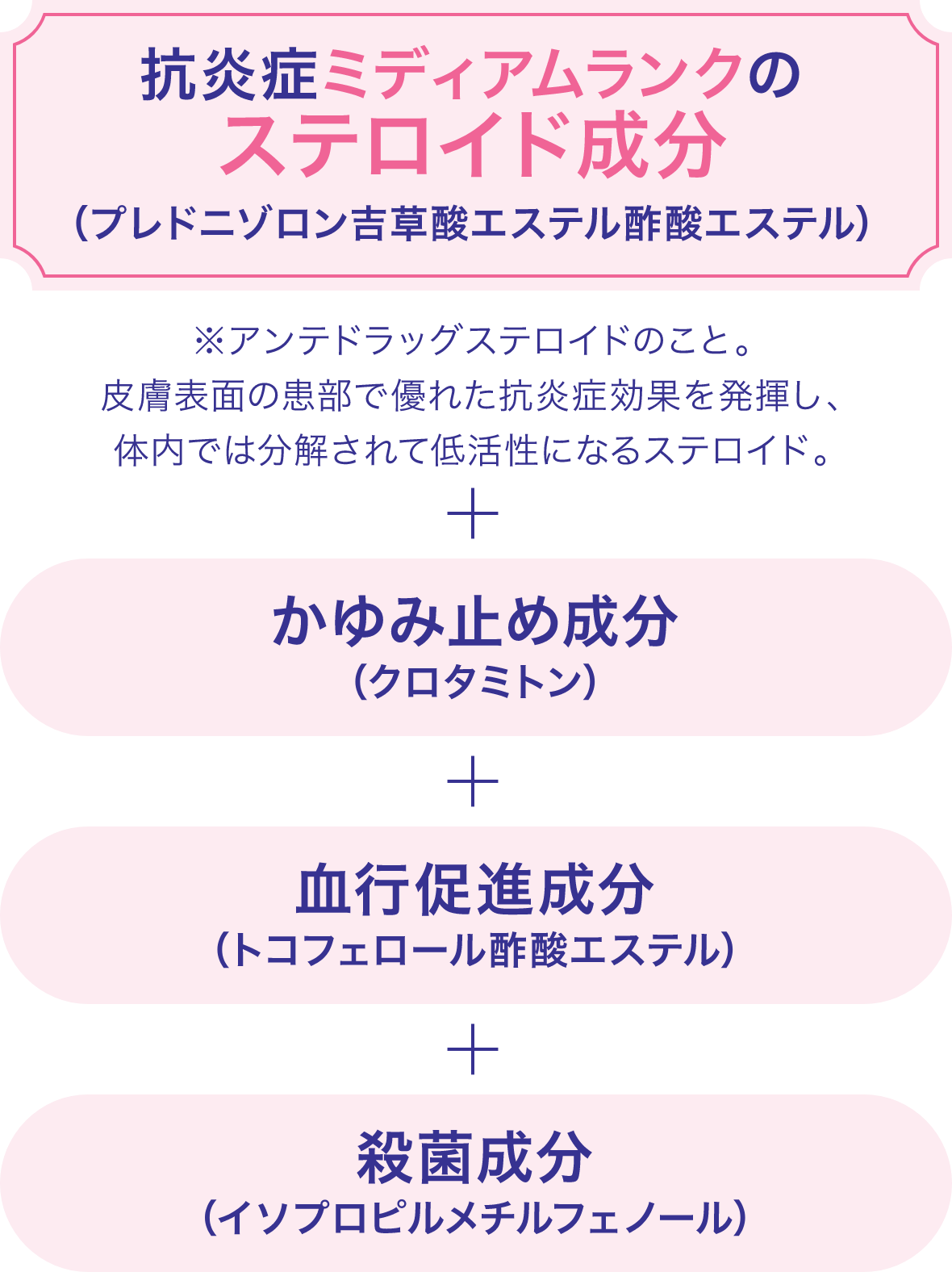 クリニラボ メディロイドPVAクリームの特長、抗炎症ミディアムランクのステロイド成分配合＋かゆみ止め成分＋結構促進成分＋殺菌成分