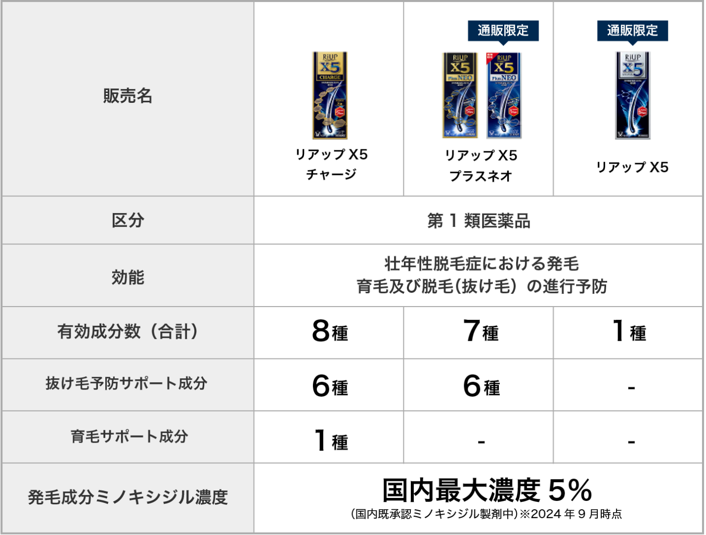 リアップX5シリーズ比較表。シリーズで共通なのは、発毛成分ミノキシジル濃度が国内最大濃度5％の第1類医薬品で、壮年性脱毛症における発毛、育毛及び脱毛（抜け毛）の進行予防の効能があること。それぞれの違いは、リアップX5は有効成分数が1種類、リアップX5プラスネオは有効成分数が7種類、抜け毛予防サポート成分が6種類、リアップX5チャージは有効成分数が8種類、抜け毛予防サポート成分が6種類、育毛サポート成分が1種類配合されている。