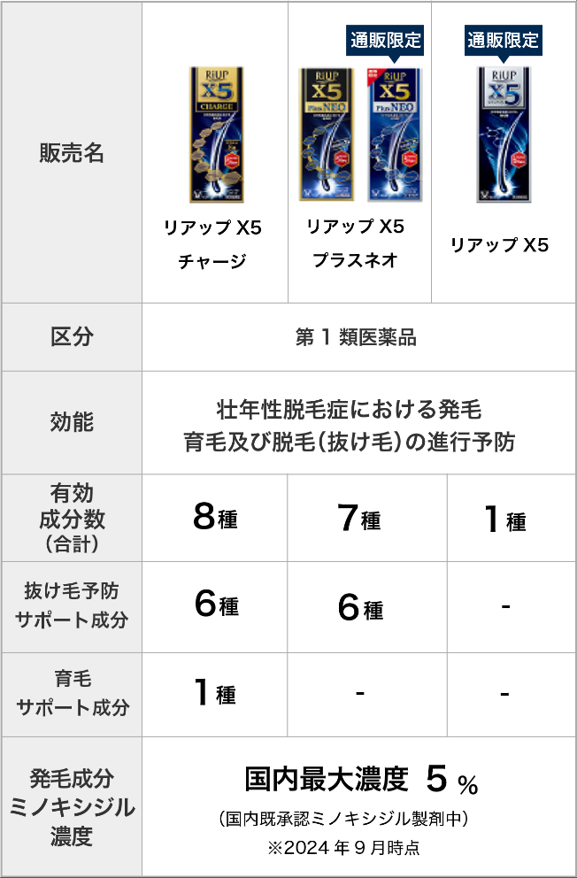 リアップX5シリーズ比較表。シリーズで共通なのは、発毛成分ミノキシジル濃度が国内最大濃度5％の第1類医薬品で、壮年性脱毛症における発毛、育毛及び脱毛（抜け毛）の進行予防の効能があること。それぞれの違いは、リアップX5は有効成分数が1種類、リアップX5プラスネオは有効成分数が7種類、抜け毛予防サポート成分が6種類、リアップX5チャージは有効成分数が8種類、抜け毛予防サポート成分が6種類、育毛サポート成分が1種類配合されている。