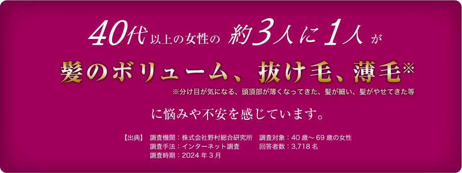 40代以上の女性の約3人に1人が髪のボリューム、抜け毛、薄毛（分け目が気になる、頭頂部が薄くなってきた、髪が細い、髪がやせてきた等）に、悩みや不安を感じています。【出展】調査機関：株式会社野村総合研究所　調査対象：40歳～69歳の女性　調査手法：インターネット調査　回答者数：3,718名　調査時期：2024年3月