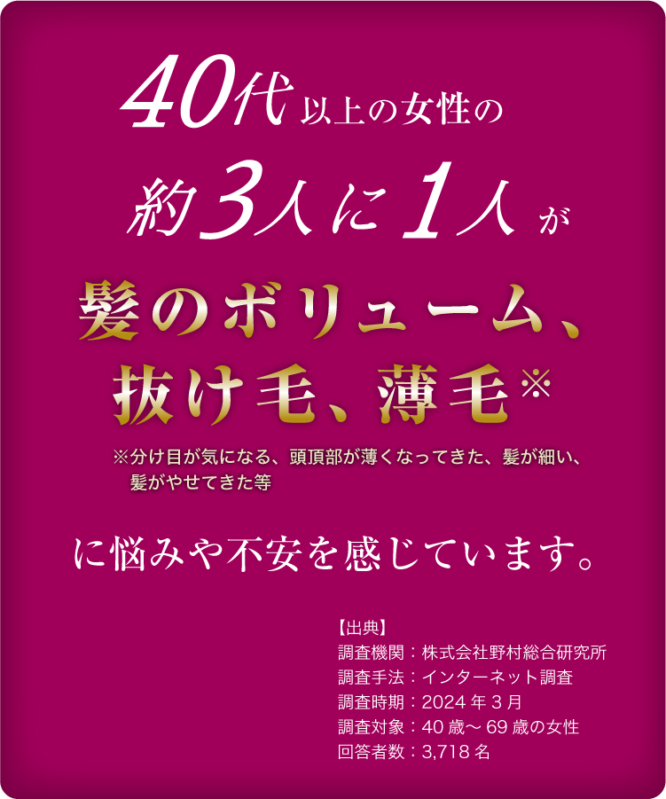 40代以上の女性の約3人に1人が髪のボリューム、抜け毛、薄毛（分け目が気になる、頭頂部が薄くなってきた、髪が細い、髪がやせてきた等）に、悩みや不安を感じています。【出展】調査機関：株式会社野村総合研究所　調査対象：40歳～69歳の女性　調査手法：インターネット調査　回答者数：3,718名　調査時期：2024年3月