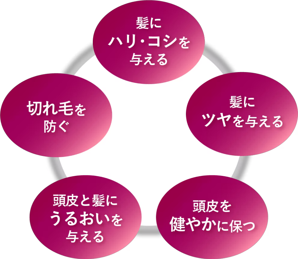 リジェンヌマイバイタルの製品特長が書かれている。髪にハリ・コシを与える。髪にツヤを与える。頭皮を健やかに保つ。頭皮と髪にうるおいを与える。切れ毛を防ぐ。