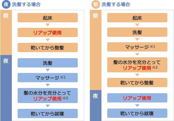 夜洗髪する場合と、朝洗髪する場合のリアップを遣うタイミングが書かれている画像