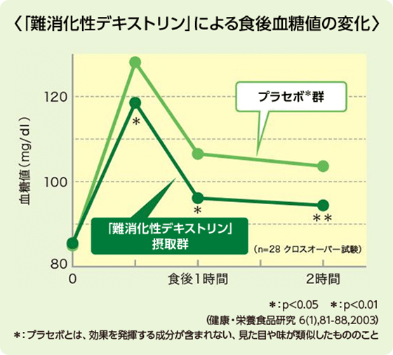 「難消化性デキストリン」には食後の血糖値の変化